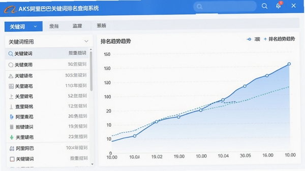 AKS阿里巴巴关键词排名查询系统主界面截图，左侧是关键词列表，右侧显示排名趋势曲线，背景为简洁的蓝白商务风格，画面清晰明亮，突出数据监控功能