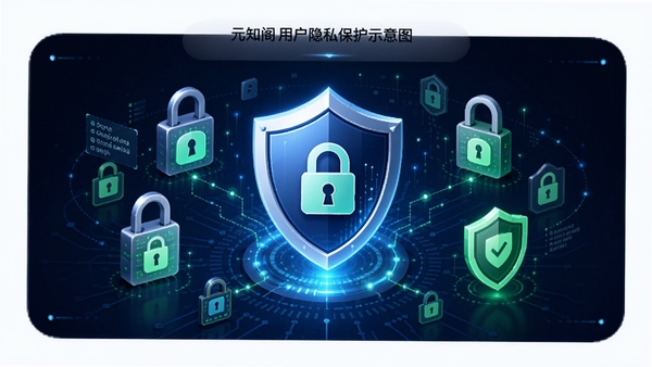 元知阁用户隐私保护示意图，画面中央为盾牌图标，周围环绕数据加密锁和绿色安全标识，背景为深蓝色科技风格，强调安全可靠，细节丰富