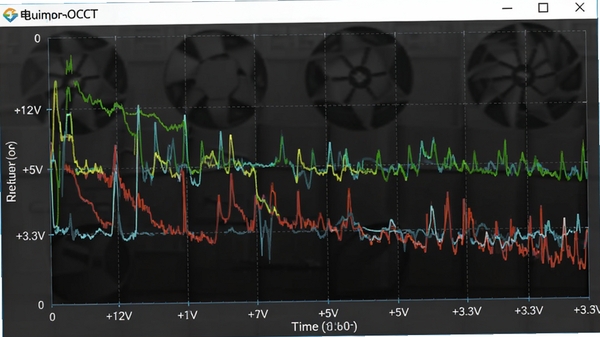 电源测试OCCT的电压监控曲线图,显示+12V、+5V、+3.3V电压随时间变化的波形,背景为深色网格,曲线颜色鲜明,画面清晰展示了电压波动情况