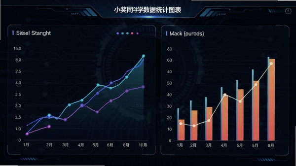 小奖同学数据统计图表界面,折线图和柱状图展示趋势,背景为深色科技感风格