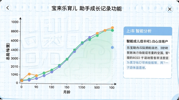 宝来乐育儿助手成长记录功能界面,展示一个宝宝的成长曲线图表,横轴为月龄,纵轴为身高体重数值,图表上有多个彩色数据点连接成平滑曲线,旁边有智能分析文字框,界面背景为淡蓝色网格纸风格,整体风格专业清晰,数据可视化效果出色