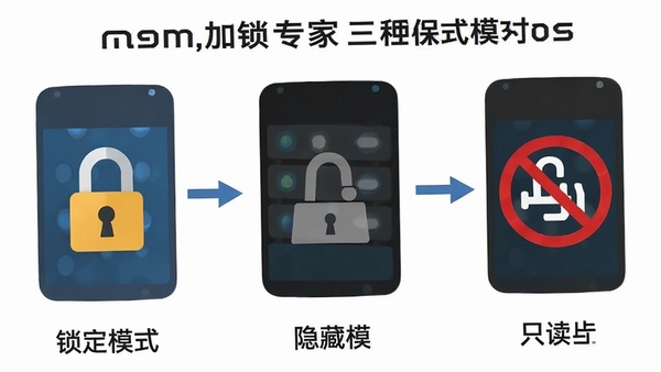 展示磁盘加锁专家三种保护模式的对比示意图，左侧为锁定模式带密码锁图标，中间为隐藏模式盘符消失效果，右侧为只读模式带禁止写入符号，画面清晰，标注明确，背景简洁