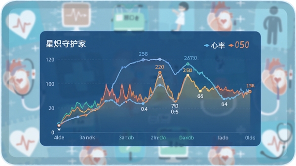 星炽守护家健康数据趋势图表界面，画面主体为折线统计图展示心率血压变化，背景为模糊的医疗图标元素，采用Boogu模型生成，色调清新专业