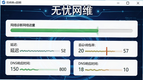 无忧网维正在执行网络诊断，界面显示检测进度条与各项网络指标，如延迟、丢包率、DNS响应时间，背景为深蓝色科技感风格，软件名称浮现在检测结果上方
