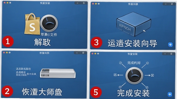 苹果恢复大师安装步骤截图合成图，展示解压文件、运行安装向导、选择路径、完成安装四个关键节点，每个步骤用红色序号标注，背景为安装程序的蓝色界面，文字提示清晰，适合新手用户参照操作