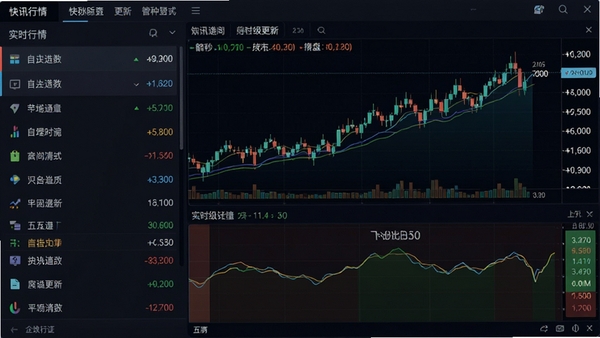 快讯通实时行情界面截图，左侧为自选股列表，右侧为分时走势图与五档盘口，图表线条清晰，数据跳动，背景为深色科技感风格，突出毫秒级更新速度