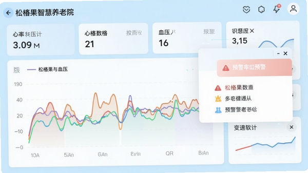 松椿果智慧养老院软件内健康数据图表界面截图风格,展示心率与血压的彩色折线趋势图,背景为浅蓝色医疗风格,界面设计简洁清晰,有数据卡片和预警提示弹窗,科技感十足,扁平化设计。