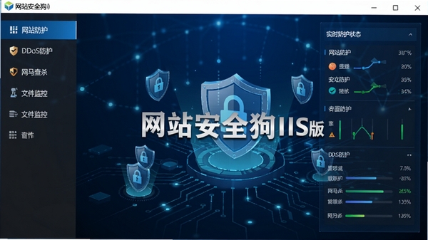 网站安全狗IIS版主界面预览图,展示软件仪表盘风格,左侧功能菜单包含网站防护、DDoS防护、网马查杀、文件监控等模块,右侧为实时防护状态面板,背景为深蓝色科技感风格,整体界面清晰简洁,突出软件名称网站安全狗IIS版,画面主体居中,背景为抽象的网络安全网格与盾牌图标,风格写实,光线明亮,细节丰富。