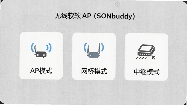 无线软AP(SONbuddy)模式选择界面,画面展示AP模式、网桥模式、中继模式等选项图标,每个图标下方有简要说明文字,背景为浅灰色质感纹理,突出功能多样性