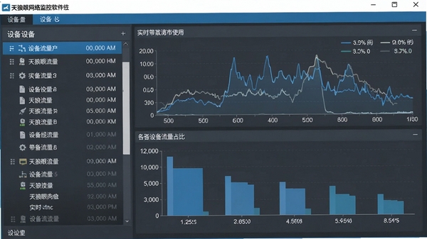 天狼眼网络监控软件流量监控界面,左侧为设备列表,右侧显示实时带宽使用曲线图,柱状图展示各设备流量占比,界面采用蓝灰配色,数据清晰易读,风格专业。