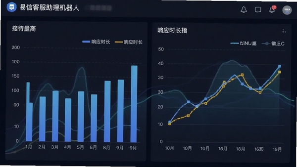 易信客服助理机器人数据看板界面,显示柱状图与折线图,包括接待量、响应时长等指标,界面专业数据可视化风格