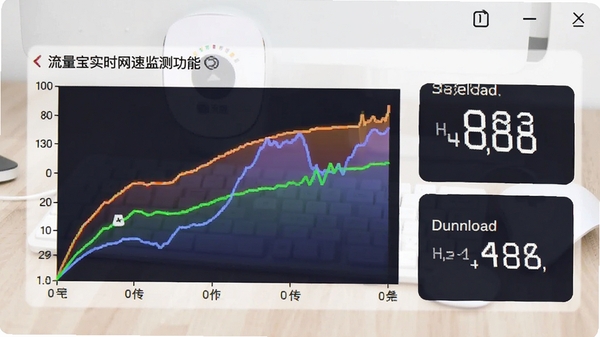 流量宝实时网速监测功能截图，显示动态速度曲线和当前速率数字，背景为浅色桌面，图表色彩鲜明，直观展示上传下载速度变化