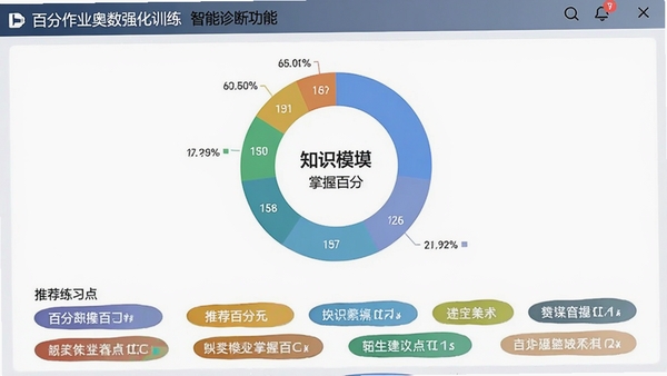 百分作业奥数强化训练智能诊断功能截图，屏幕中央显示一个环形统计图，展示各知识模块掌握百分比，下方列出推荐练习的知识点标签，界面风格专业且数据可视化效果出色，色彩搭配和谐