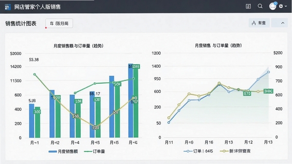 网店管家个人版销售统计图表页面,柱状图与折线图结合,展示月度销售额与订单量趋势,背景为软件数据面板,风格清晰直观