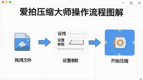爱拍压缩大师操作流程图解，展示拖拽文件、设置参数、开始压缩三个步骤，背景为干净的白色界面，配以箭头指示