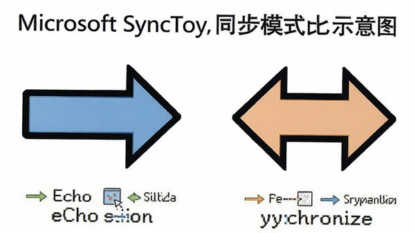 Microsoft SyncToy同步模式对比示意图，左侧显示Echo单向箭头，右侧显示Synchronize双向箭头，图标清晰，背景为干净的白色，配以文字说明，便于理解