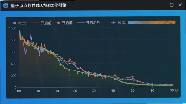 量子点软件功耗优化引擎界面，显示电量消耗曲线图，对比开启前后的功耗差异，背景为清爽蓝色渐变，图表清晰，主体突出