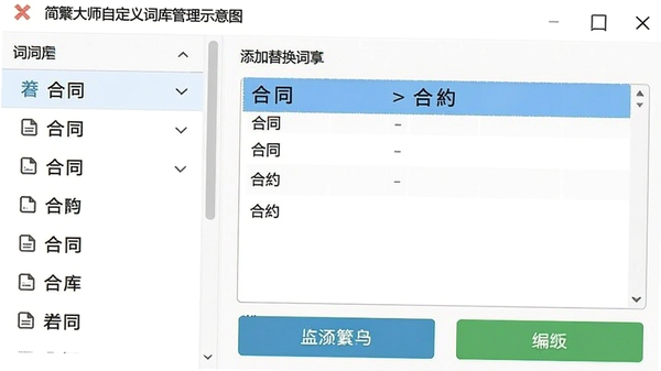 简繁大师自定义词库管理界面示意图,左侧为词库列表,右侧为添加替换词的编辑框,展示“合同”替换为“合”等示例,界面布局清晰,功能按钮明显