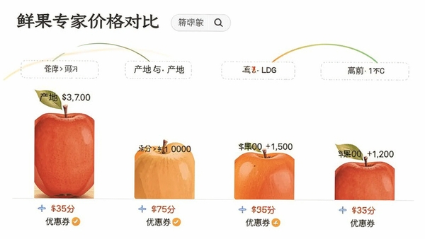 鲜果专家价格对比页面,显示不同商家同款苹果的价格差异,柱状图清晰,标注产地和优惠券,界面清爽