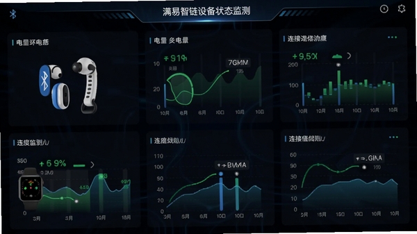 满易智链设备状态监测界面截图，显示蓝牙耳机、智能手表的电量与连接信号，背景为深色科技风格，数据可视化图表清晰，强调安全监测功能。