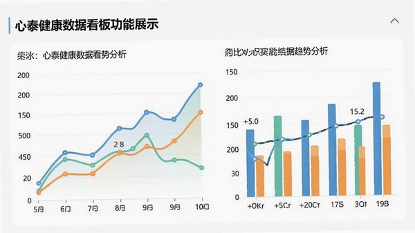 心泰健康数据看板功能展示,展示折线图与柱状图对比,显示周趋势分析,背景为纯白色,图表配色清新,突出数据可视化效果