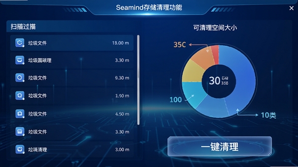 Seamind存储清理功能界面截图，左侧显示扫描到的垃圾文件分类列表，右侧为可清理空间大小的饼状图，底部有醒目的“一键清理”按钮，背景采用蓝色科技感渐变，突出智能分析过程