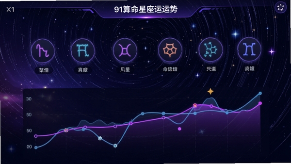 91算命星座运势界面预览，展示十二星座图标与当日运势曲线图，背景为星空与星轨特效，风格现代，色彩以深蓝和亮紫为主，科技感与神秘感并存