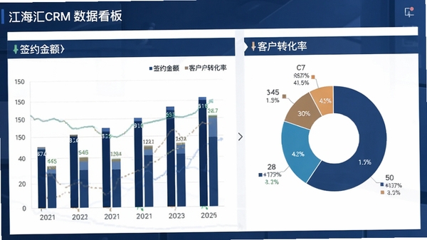 江海汇CRM数据看板截图，展示柱状图与饼图，显示签约金额与客户转化率，商务风格，深蓝色主色调