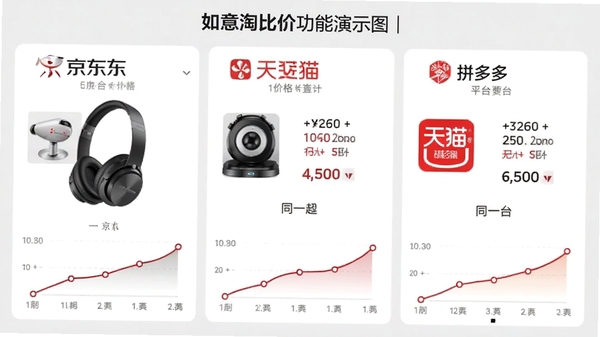 如意淘比价功能演示图，显示同一款耳机在京东、天猫、拼多多三个平台的售价对比，每个平台下方有价格曲线图，界面采用浅灰色背景，数据清晰直观