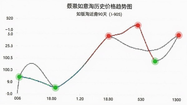 如意淘历史价格趋势图，展示一款电饭煲近90天价格波动曲线，价格低点用绿色圆点标注，高点用红色圆点标注，背景为白色，图表简洁易懂