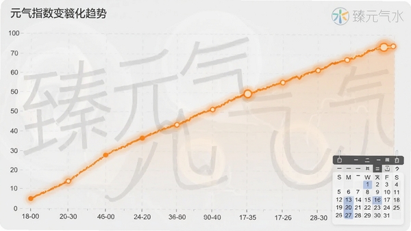 展示元气指数变化趋势折线图，图表背景为浅灰色网格，线条用明亮的橙色高亮显示，右下角有日历控件，整体给人专业数据分析的视觉感受，画面中包含臻元气的水印标识
