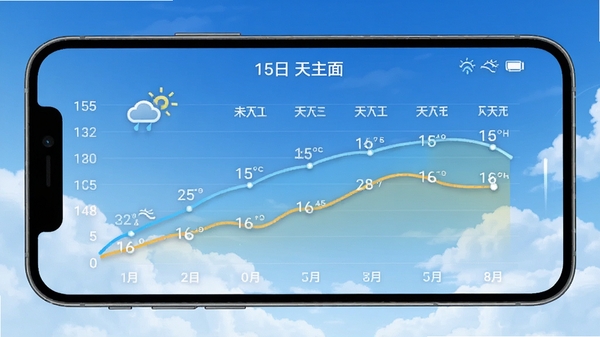 15日天气预报王主界面展示，手机屏幕中显示未来15天天气趋势折线图与温度曲线，背景为渐变蓝色天空与白云，画面清晰明亮，突出天气预报的科技感与实用性