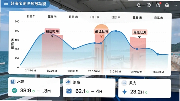 赶海宝潮汐预报功能截图,展示7日潮汐曲线图,横轴为日期与时间,纵轴为潮高米数,曲线平滑,高亮标记出最佳赶海时段,页面下方显示水温、浪高、风力等数据卡片,背景为海洋监测站实拍图,色调清新专业