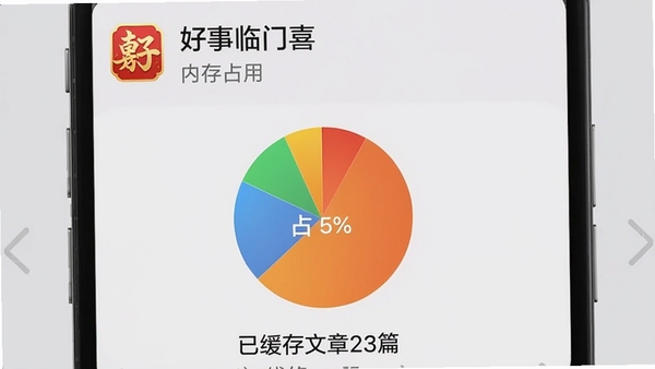 手机设置界面显示“好事临门喜”应用信息,内存占用以饼状图展示仅占5%,并显示“已缓存文章23篇”,背景为浅灰色,风格简洁明了,突出低内存占用与离线功能的优势