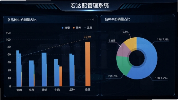 宏达牛奶配送管理系统数据报表界面截图，画面上展示柱状图与饼图，统计各品种牛奶销量占比，背景为深色系科技感驾驶舱风格