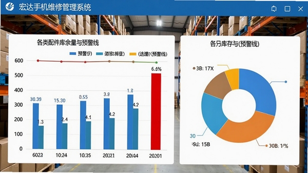 宏达手机维修管理系统配件库存统计图表界面，展示各类配件库存余量与预警线，背景为仓库货架，图表采用柱状图与饼图组合，色调清晰，数据可视化效果良好。
