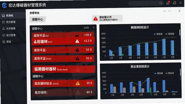 宏达爆破器材管理系统预警通知界面，画面展示系统首页的提醒中心，显示库存不足和临期器材的红色警示列表，配有图表统计，整体风格专业醒目