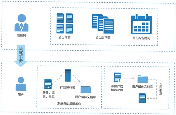 SmartTrack 数据备份与恢复