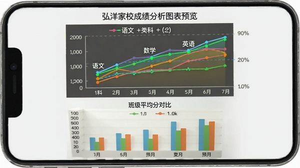 弘洋家校成绩分析图表预览，手机屏幕上显示折线统计图，标注语文、数学、英语三科成绩变化，下方有班级平均分对比柱状图，背景为浅灰色，图表配色鲜艳，突出数据可视化效果