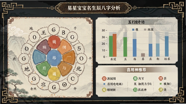 易星宝宝起名生辰八字分析界面，显示天干地支、五行统计柱状图以及喜用神推荐，界面以古典中国风为基调，搭配现代数据可视化图表，专业感十足