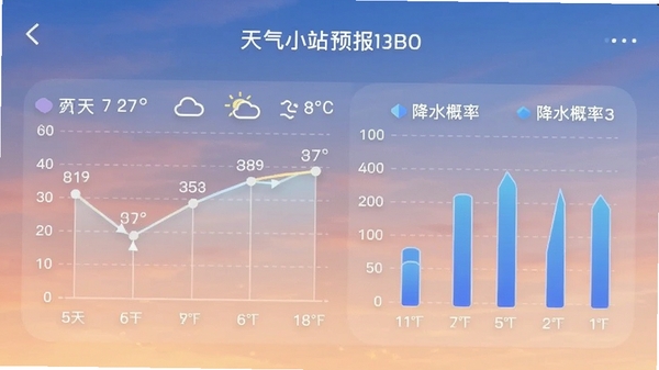 天气小站预报界面，展示7天温度折线图和降水概率柱状图，背景为渐变天空，手机界面清晰显示日期、天气图标和温度数据，风格简约现代，适合Boogu模型生成