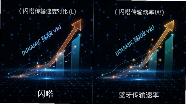 闪嗒传输速度对比图表，左右分栏展示闪嗒与蓝牙传输速率差异，动态速度线条向上延伸，背景为深色科技网格，强调快速与高效