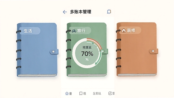 记账免费多账本管理界面，屏幕上显示三个不同封面颜色的账本卡片，分别标注生活、旅行、装修，中间有一个预算进度环显示70%，背景简洁，色彩柔和，适合移动端展示