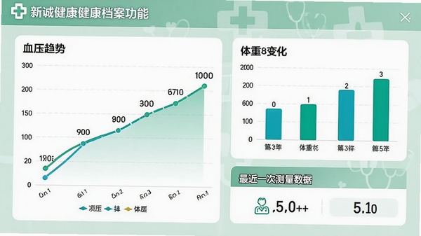 新诚健康健康档案功能界面,展示血压趋势折线图、体重变化柱状图以及最近一次测量数据卡片,背景为淡绿色医疗风格,图表线条清晰,数据标注醒目,整体画面专业且易懂