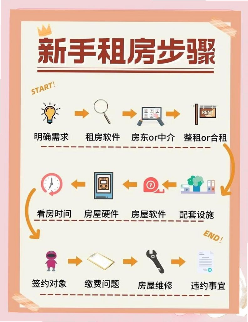 同城直租好房 使用教程