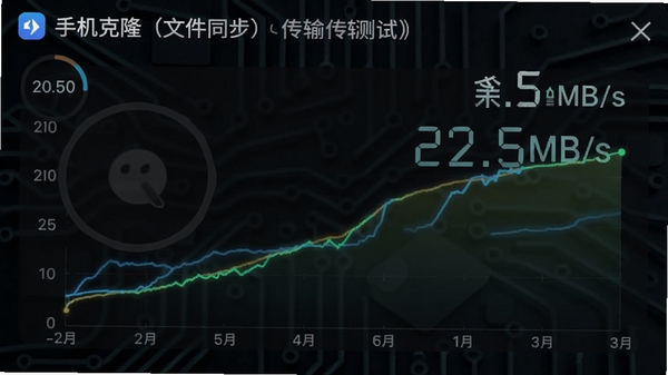 手机克隆(文件同步)传输速度测试截图,界面显示实时传输速率曲线,数字飙升至22.5MB/s,背景为深色科技纹理,突出极速传输功能,同时显示软件名称和速度数据,整体风格具有科技感