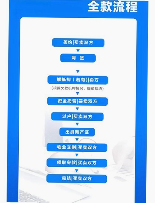 优房闪卖 二手房交易流程跟踪界面截图