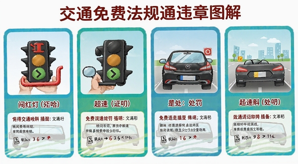 交通免费法规通违章图解页面,展示几种常见违章行为如闯红灯、超速的插图与处罚说明文字,图文并茂,色彩鲜明,便于用户理解