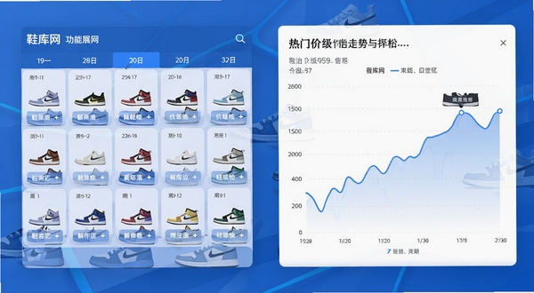 鞋库网功能展示图,画面左侧为发售日历列表,标注日期与鞋款名称,右侧显示一款热门球鞋的二级市场价格走势折线图,背景融入鞋库网品牌蓝色调,图表数据清晰,画面布局专业清晰,体现资讯整合与数据分析功能。