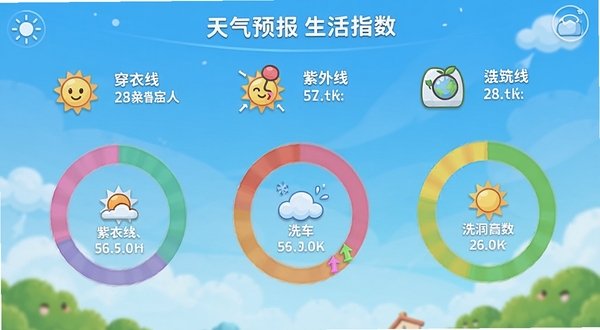 天气预报生活指数界面,以彩色圆环或进度条展示穿衣、紫外线、洗车等指数,搭配生动的图标与文字建议,整体色彩明亮,信息分层清晰